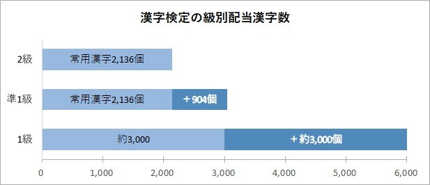 漢字検定の級別配当漢字数グラフ